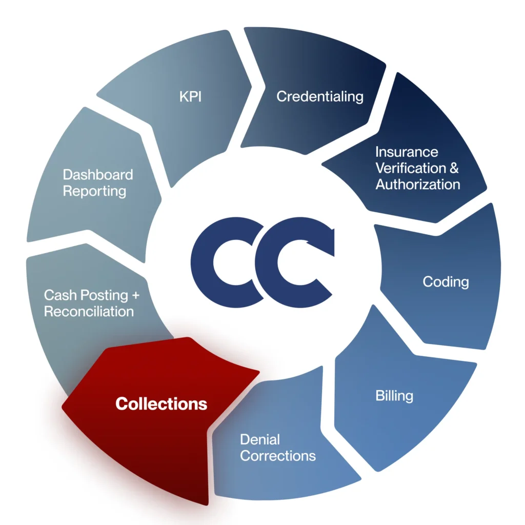 Collections - Cadence Collaborative