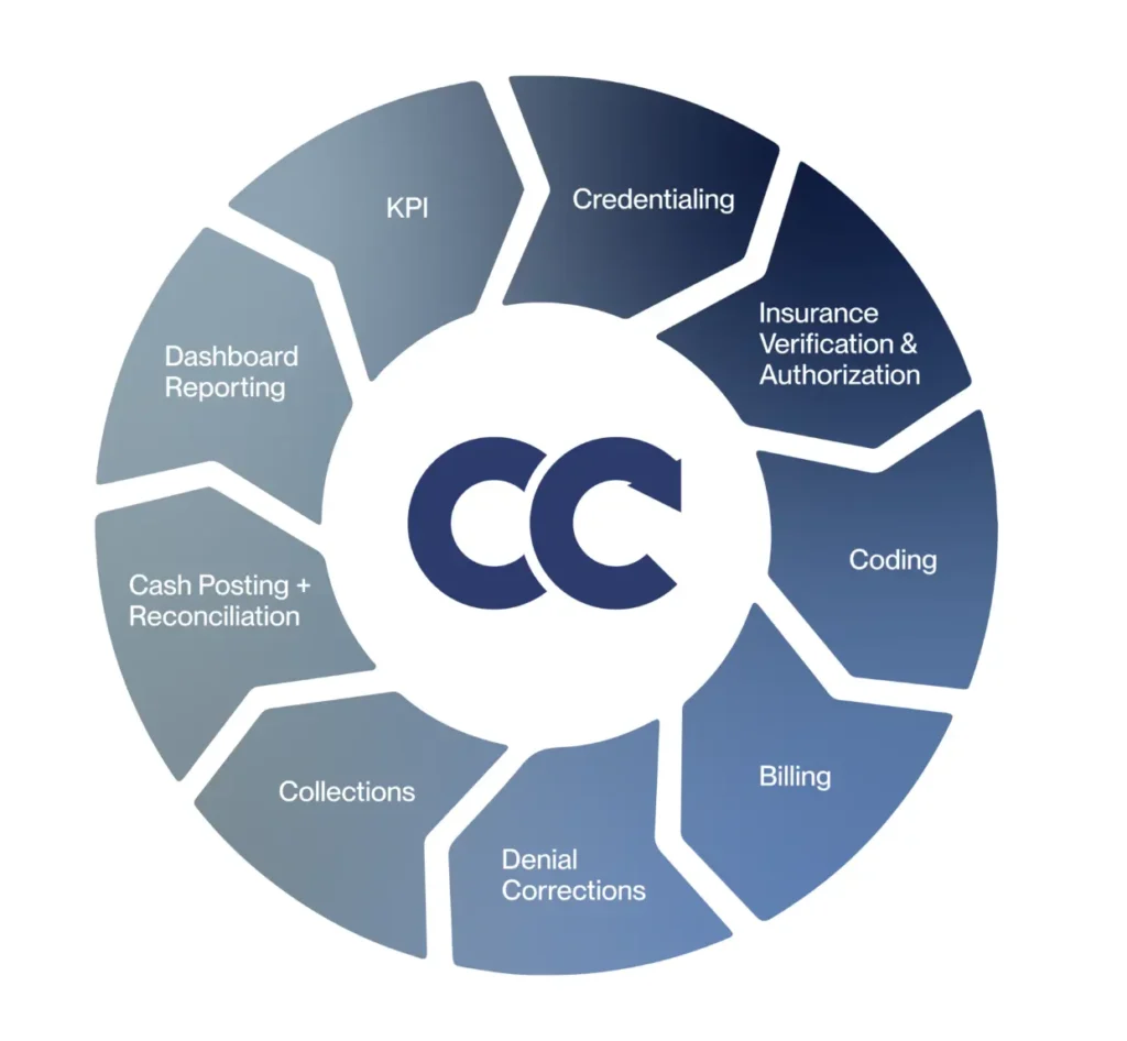 Revenue Cycle Management - Cadence Collaborative